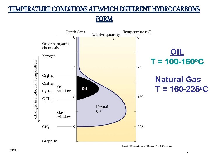 TEMPERATURE CONDITIONS AT WHICH DIFFERENT HYDROCARBONS FORM OIL T = 100 -160 o. C