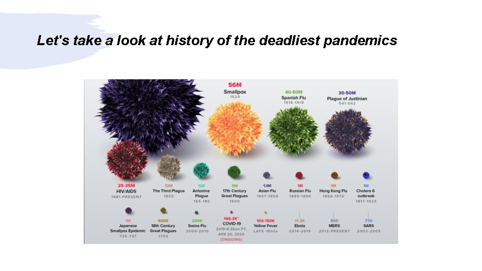 Let's take a look at history of the deadliest pandemics 