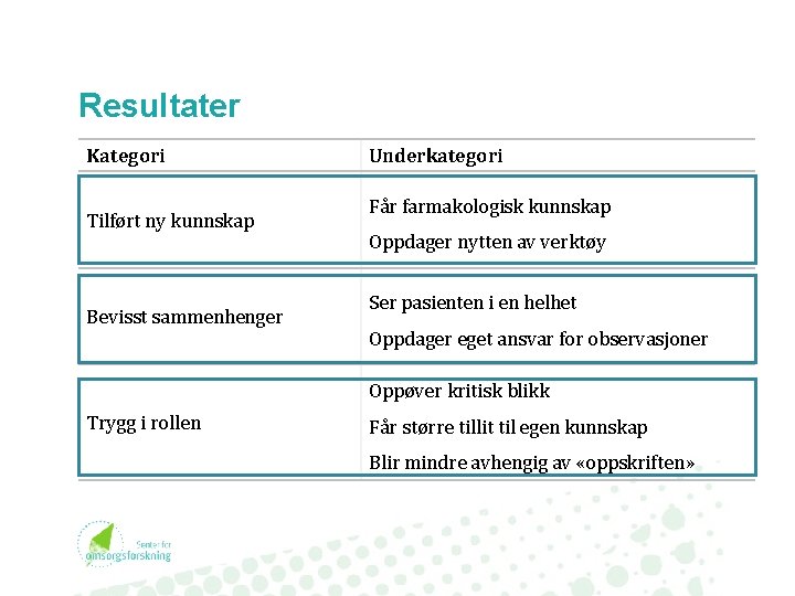 Resultater Kategori Tilført ny kunnskap Bevisst sammenhenger Underkategori Får farmakologisk kunnskap Oppdager nytten av