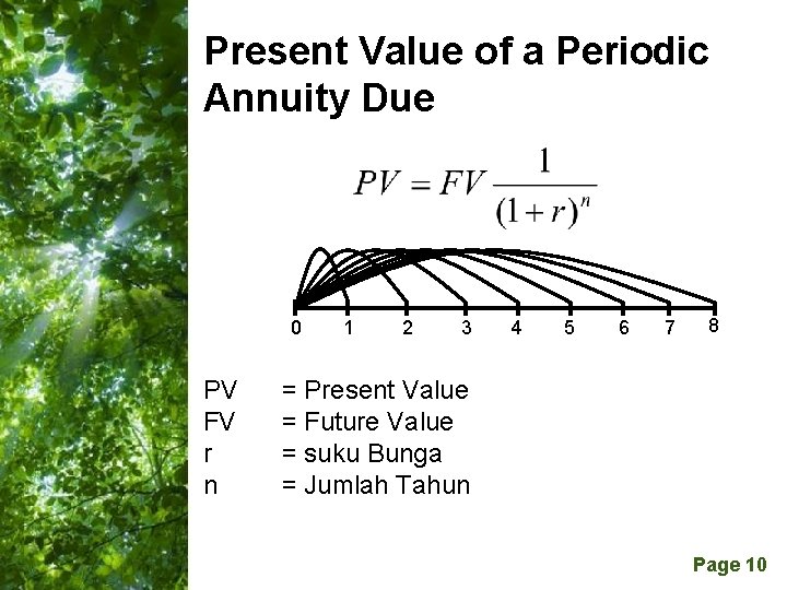 Present Value of a Periodic Annuity Due 0 PV FV r n 1 2