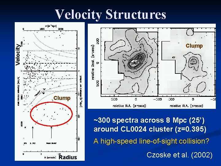 Velocity Structures Velocity Clump ~300 spectra across 8 Mpc (25’) around CL 0024 cluster