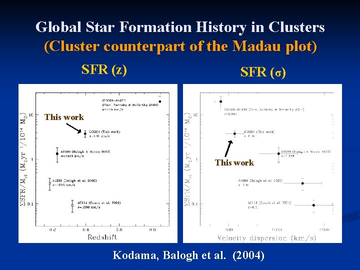 Global Star Formation History in Clusters (Cluster counterpart of the Madau plot) SFR (z)