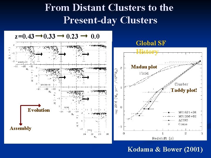 From Distant Clusters to the Present-day Clusters z=0. 43 0. 33 0. 23 0.