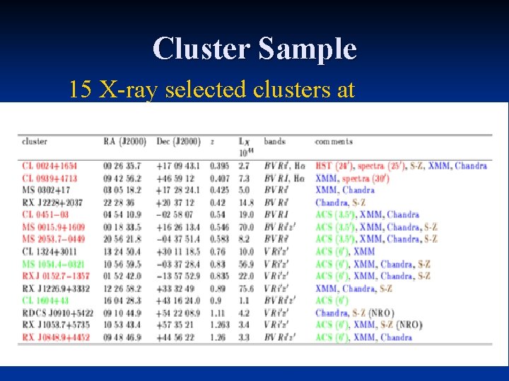 Cluster Sample 15 X-ray selected clusters at 0. 4<z<1. 3 
