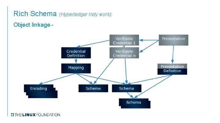 Rich Schema (Hyperledger Indy work): Object linkage - 