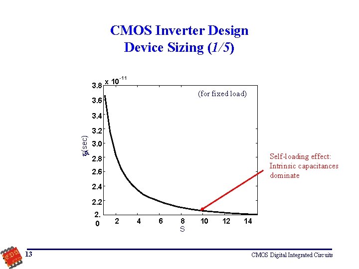 CMOS Inverter Design Device Sizing (1/5) 3. 8 x 10 -11 (for fixed load)