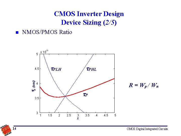 CMOS Inverter Design Device Sizing (2/5) n NMOS/PMOS Ratio -11 5 x 10 PLH