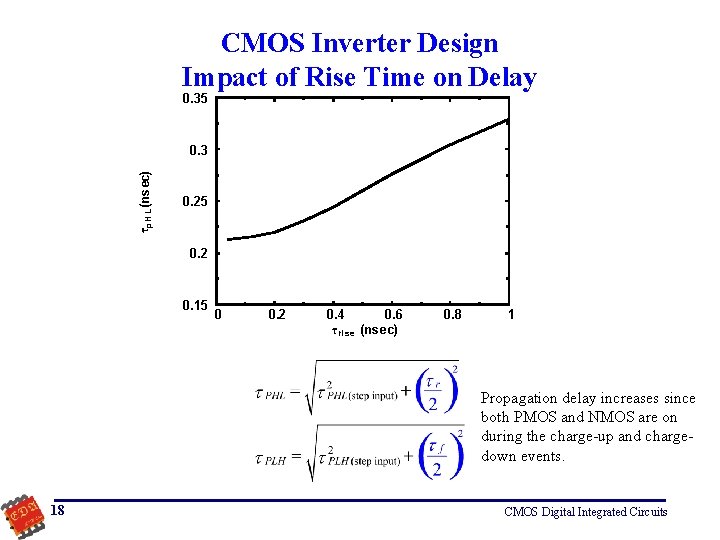 CMOS Inverter Design Impact of Rise Time on Delay 0. 35 τp. H L