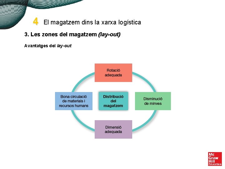 4 El magatzem dins la xarxa logística 3. Les zones del magatzem (lay-out) Avantatges