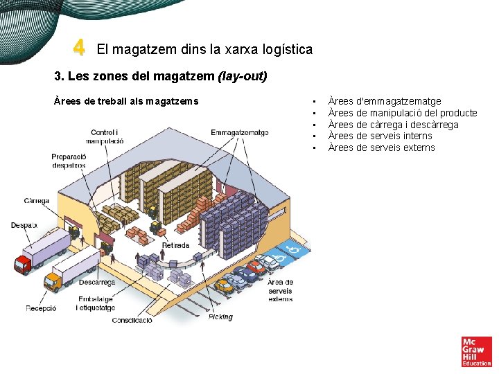 4 El magatzem dins la xarxa logística 3. Les zones del magatzem (lay-out) Àrees