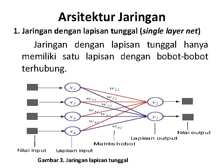 Arsitektur Jaringan 1. Jaringan dengan lapisan tunggal (single layer net) Jaringan dengan lapisan tunggal