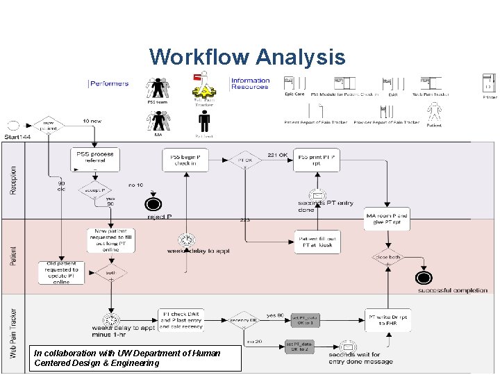 Workflow Analysis In collaboration with UW Department of Human Centered Design & Engineering 