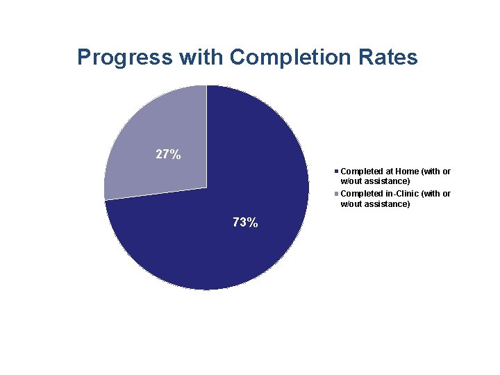 Progress with Completion Rates 27% Completed at Home (with or w/out assistance) Completed in-Clinic