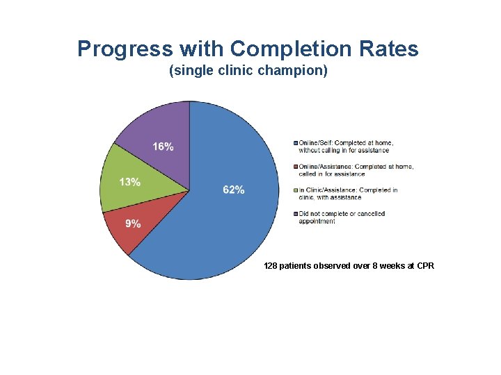 Progress with Completion Rates (single clinic champion) 128 patients observed over 8 weeks at