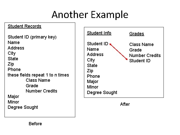 Another Example Student Records Student ID (primary key) Name Address City State Zip Phone