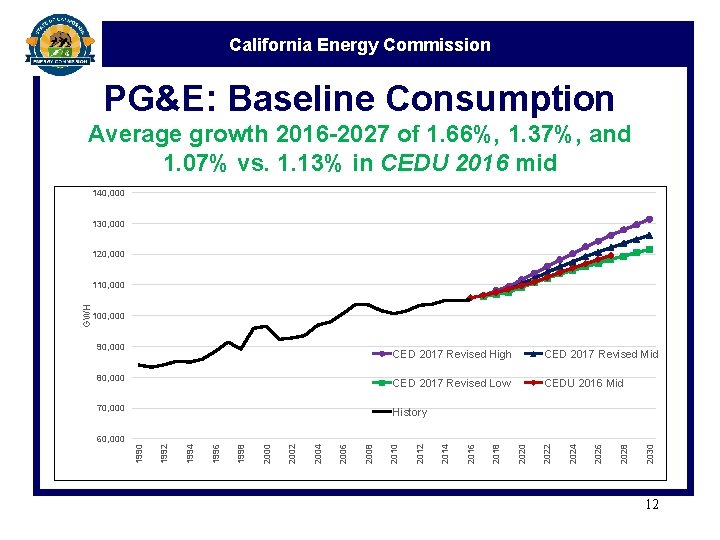 California Energy Commission PG&E: Baseline Consumption Average growth 2016 -2027 of 1. 66%, 1.