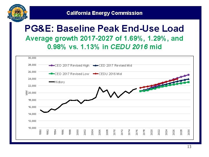 California Energy Commission PG&E: Baseline Peak End-Use Load Average growth 2017 -2027 of 1.