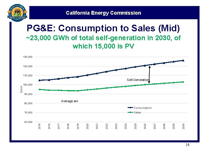 California Energy Commission PG&E: Consumption to Sales (Mid) ~23, 000 GWh of total self-generation