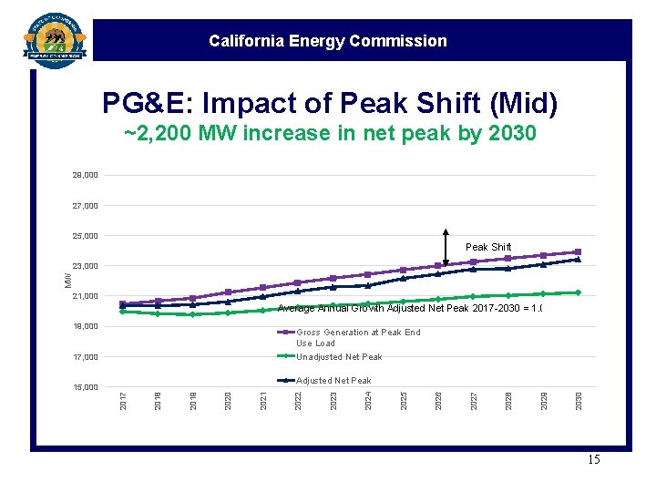 California Energy Commission PG&E: Impact of Peak Shift (Mid) ~2, 200 MW increase in