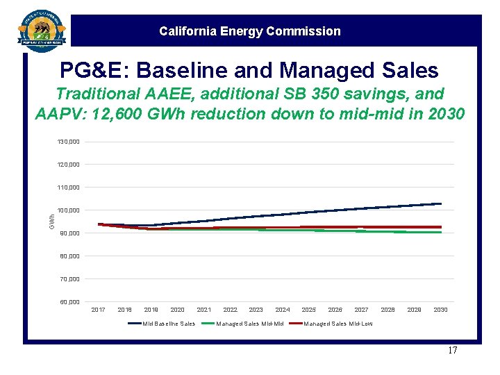 California Energy Commission PG&E: Baseline and Managed Sales Traditional AAEE, additional SB 350 savings,