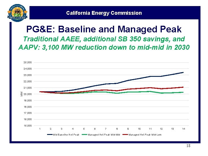 California Energy Commission PG&E: Baseline and Managed Peak Traditional AAEE, additional SB 350 savings,