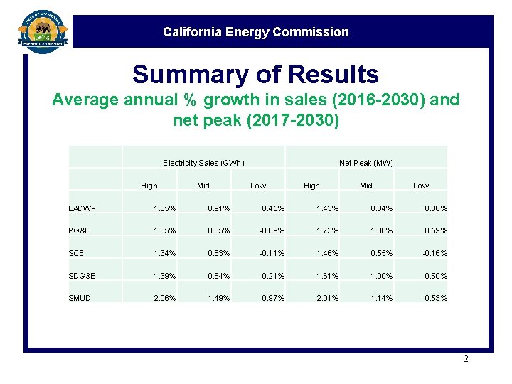 California Energy Commission Summary of Results Average annual % growth in sales (2016 -2030)