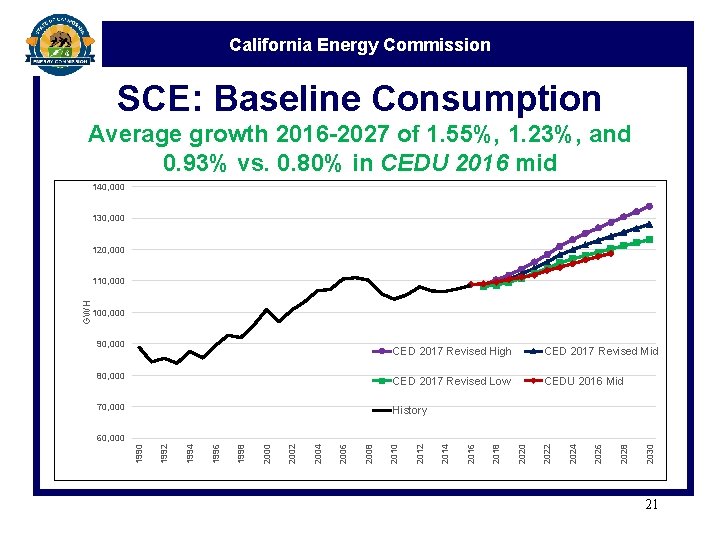California Energy Commission SCE: Baseline Consumption Average growth 2016 -2027 of 1. 55%, 1.