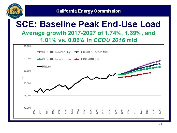 California Energy Commission SCE: Baseline Peak End-Use Load Average growth 2017 -2027 of 1.