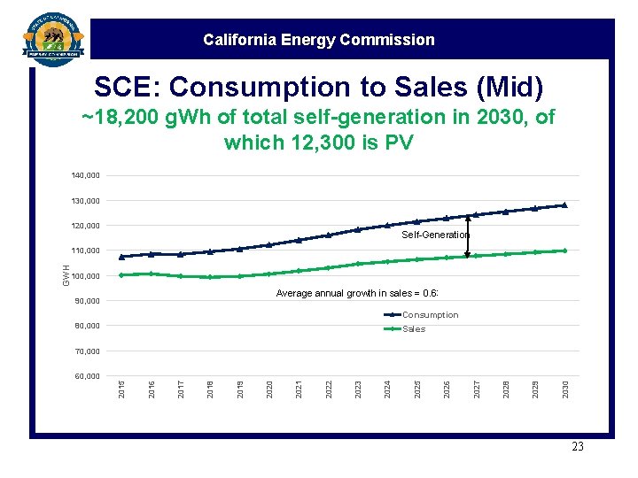 California Energy Commission SCE: Consumption to Sales (Mid) ~18, 200 g. Wh of total
