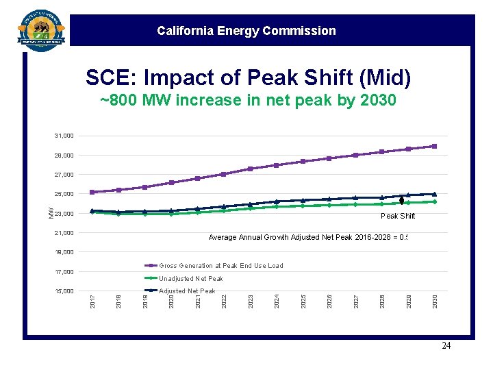 California Energy Commission SCE: Impact of Peak Shift (Mid) ~800 MW increase in net