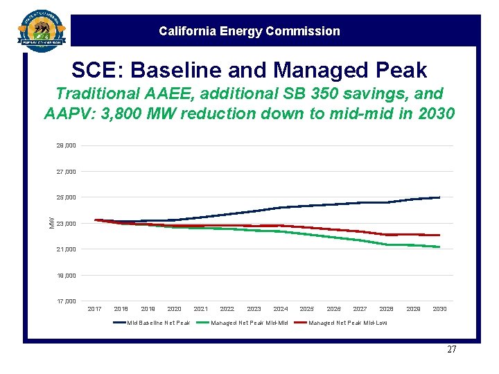 California Energy Commission SCE: Baseline and Managed Peak Traditional AAEE, additional SB 350 savings,