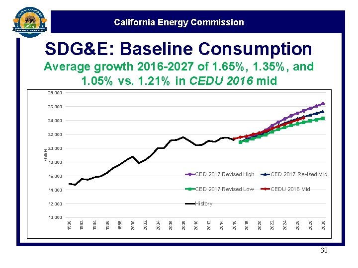 California Energy Commission SDG&E: Baseline Consumption Average growth 2016 -2027 of 1. 65%, 1.