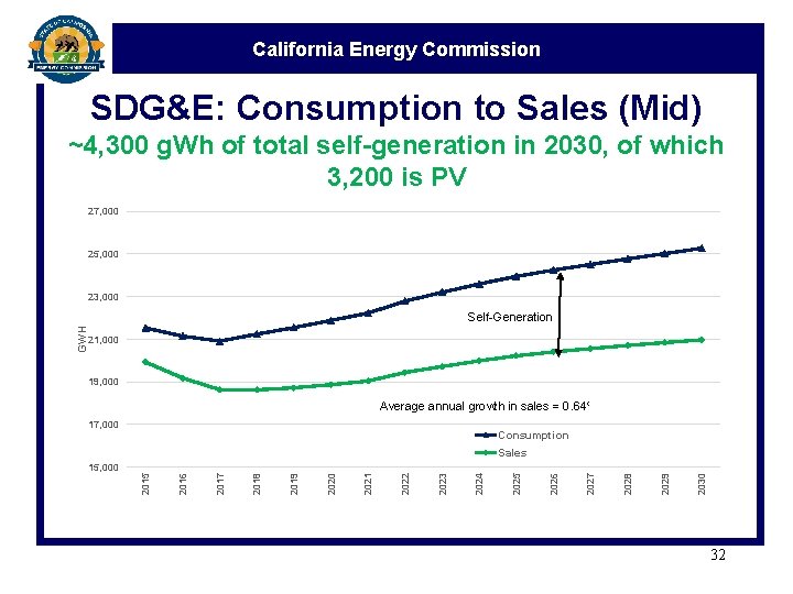 California Energy Commission SDG&E: Consumption to Sales (Mid) ~4, 300 g. Wh of total