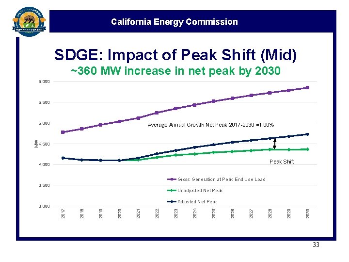 California Energy Commission SDGE: Impact of Peak Shift (Mid) ~360 MW increase in net