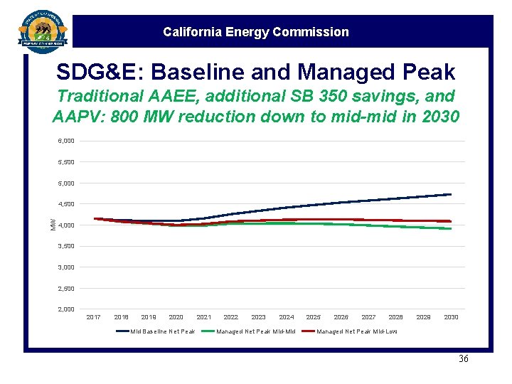 California Energy Commission SDG&E: Baseline and Managed Peak Traditional AAEE, additional SB 350 savings,