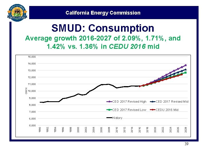 California Energy Commission SMUD: Consumption Average growth 2016 -2027 of 2. 09%, 1. 71%,