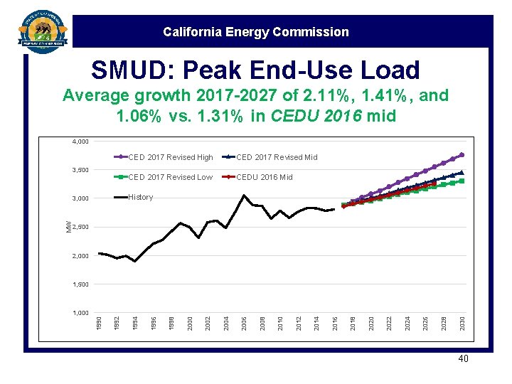 California Energy Commission SMUD: Peak End-Use Load Average growth 2017 -2027 of 2. 11%,