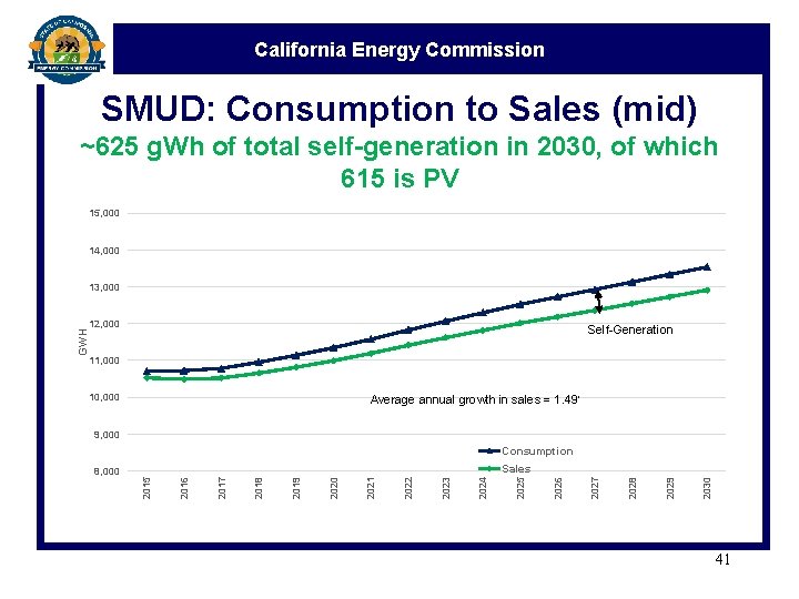 California Energy Commission SMUD: Consumption to Sales (mid) ~625 g. Wh of total self-generation