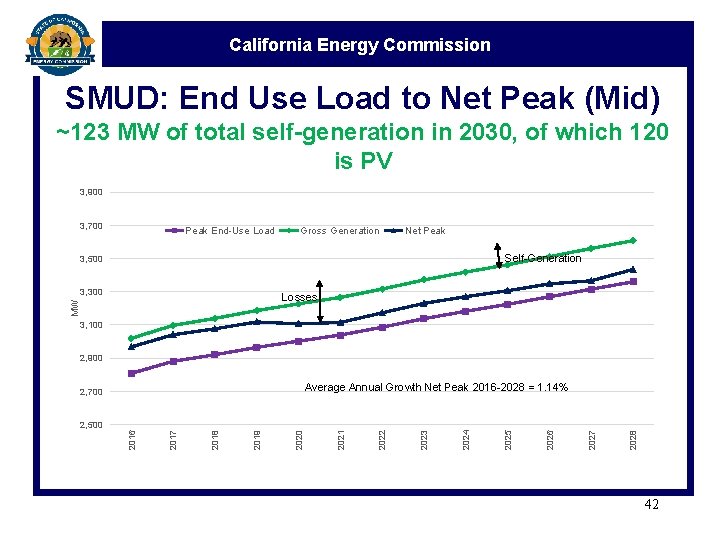 California Energy Commission SMUD: End Use Load to Net Peak (Mid) ~123 MW of