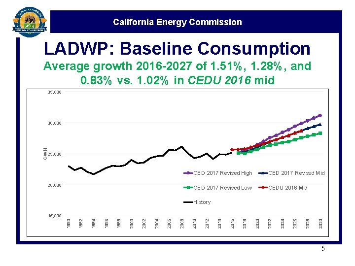 California Energy Commission LADWP: Baseline Consumption Average growth 2016 -2027 of 1. 51%, 1.