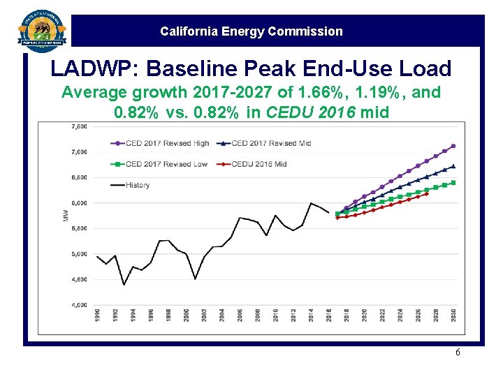 California Energy Commission LADWP: Baseline Peak End-Use Load Average growth 2017 -2027 of 1.