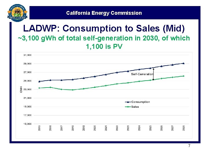 California Energy Commission LADWP: Consumption to Sales (Mid) ~3, 100 g. Wh of total