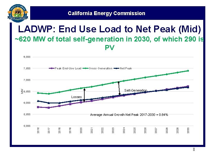California Energy Commission LADWP: End Use Load to Net Peak (Mid) ~620 MW of