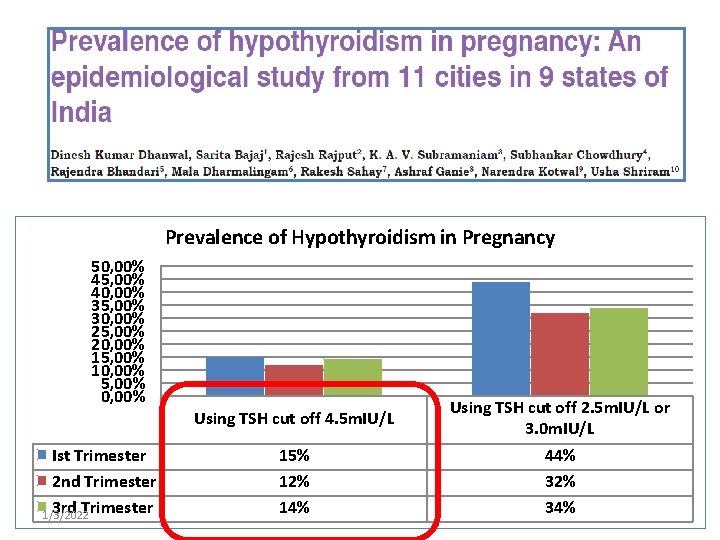 Prevalence of Hypothyroidism in Pregnancy 50, 00% 45, 00% 40, 00% 35, 00% 30,