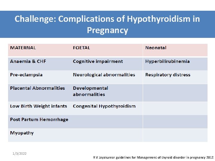 Challenge: Complications of Hypothyroidism in Pregnancy 1/3/2022 R V Jayakumar guidelines for Management of