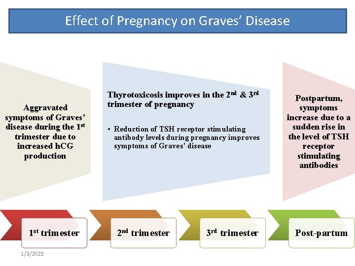 Effect of Pregnancy on Graves’ Disease Aggravated symptoms of Graves’ disease during the 1