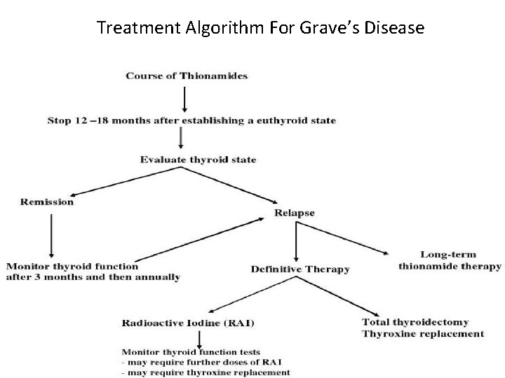 Treatment Algorithm For Grave’s Disease 54 