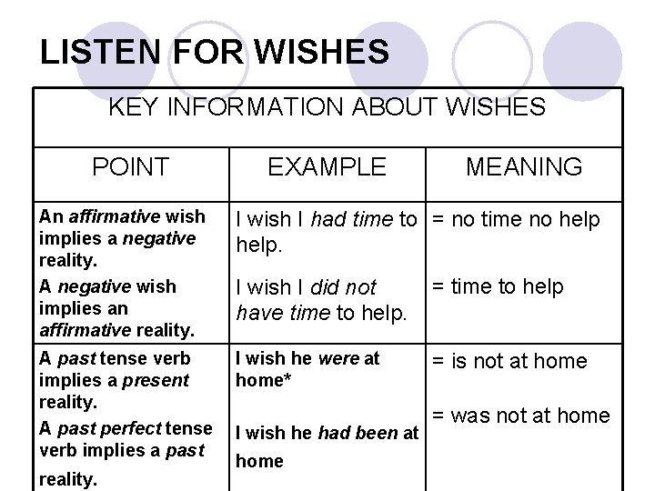 LISTEN FOR WISHES KEY INFORMATION ABOUT WISHES POINT EXAMPLE MEANING An affirmative wish implies