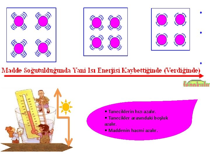  • Taneciklerin hızı azalır. • Tanecikler arasındaki boşluk azalır. • Maddenin hacmi azalır.