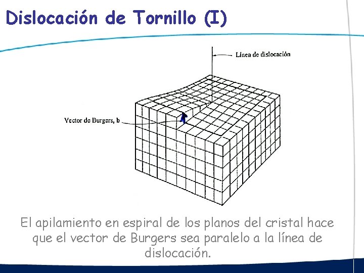 Dislocación de Tornillo (I) El apilamiento en espiral de los planos del cristal hace